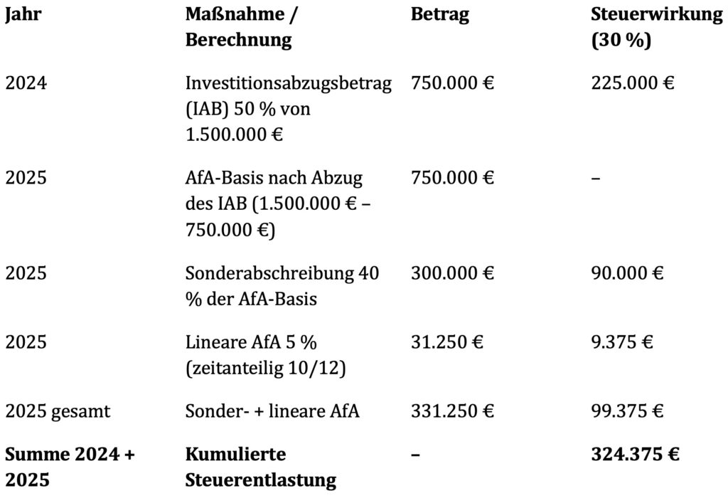 Abschreibung-Freiflaeche