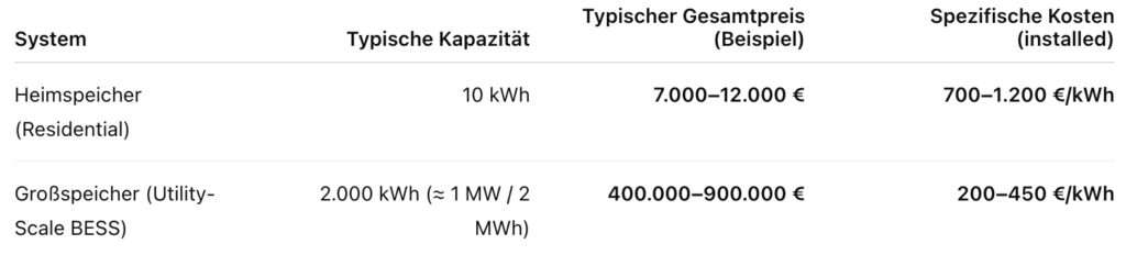 Tabelle_Speicher_Kosten