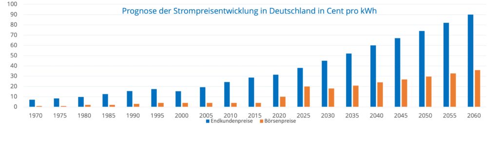 progonse-strompreisentwicklung-deutschland-milkthesun-pv-anlage
