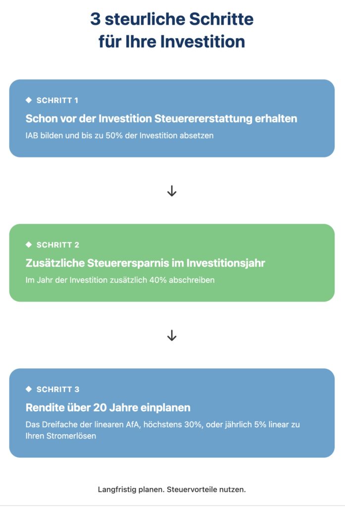 Steuern-sparen-investieren