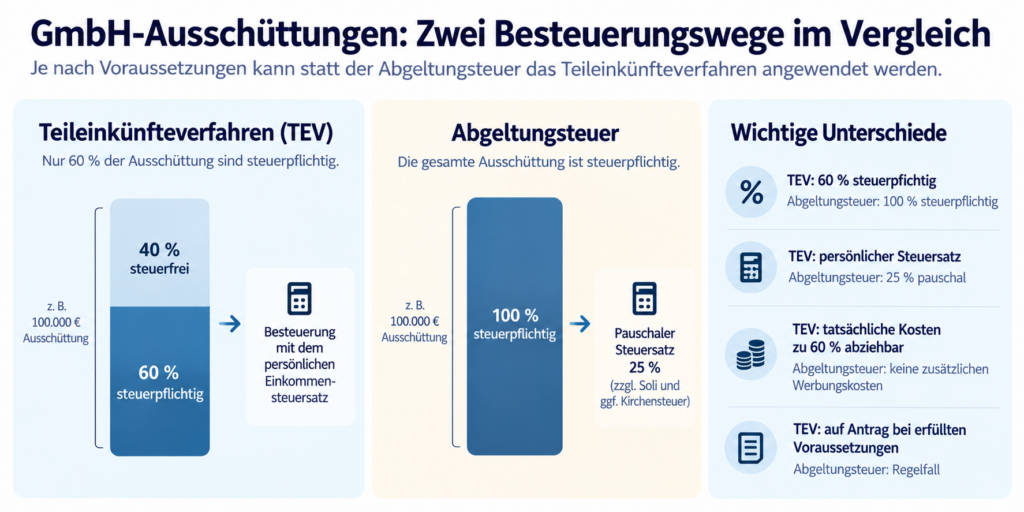 Schaubild zum Vergleich von Teileinkünfteverfahren und Abgeltungsteuer bei GmbH-Ausschüttungen