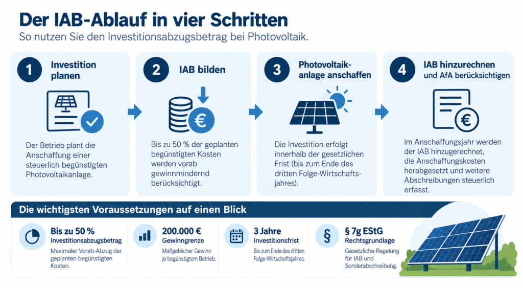 Schaubild zum IAB bei Photovoltaik mit vier Schritten und steuerlichen Voraussetzungen.