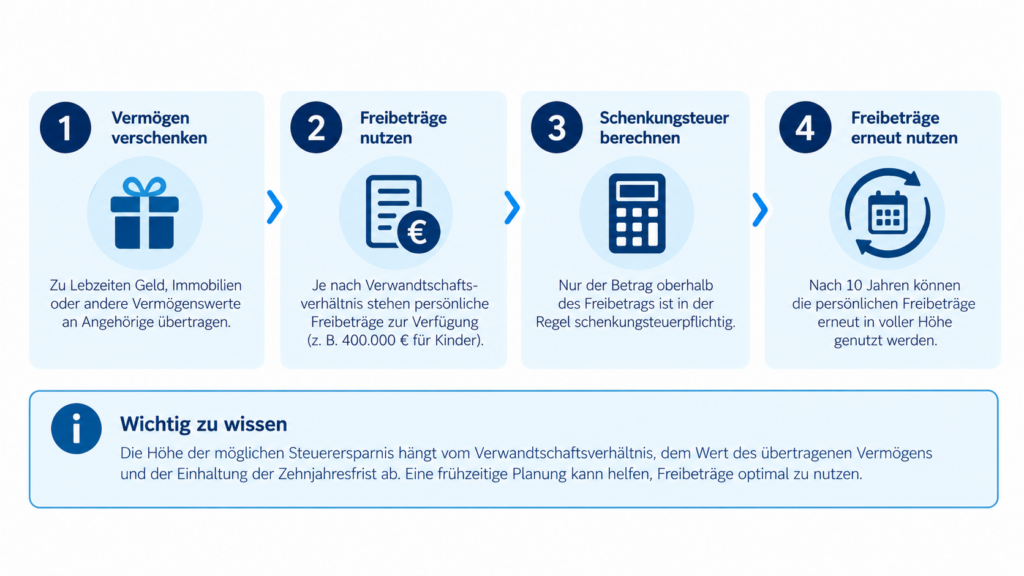 Schaubild zum Vermögen verschenken mit vier Schritten zur Schenkungsteuer, persönlichen Freibeträgen und der Zehnjahresregelung.
