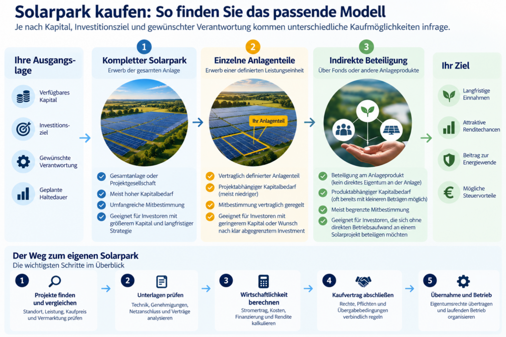 Schaubild zum Solarpark kaufen mit Kaufmöglichkeiten, Investitionszielen und den wichtigsten Schritten beim Erwerb.