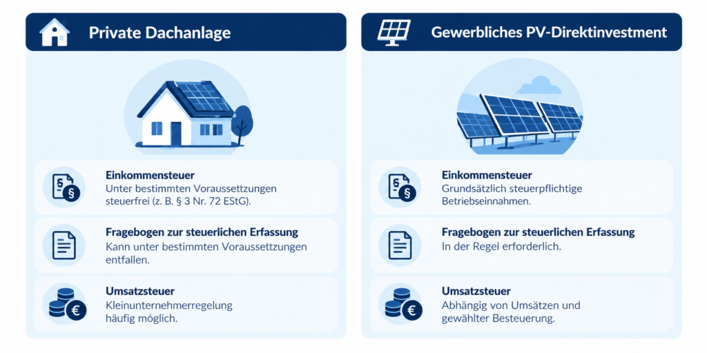 Schaubild zum Fragebogen zur steuerlichen Erfassung von Photovoltaikanlagen mit einem Vergleich zwischen privaten Dachanlagen und gewerblichen PV-Direktinvestments.